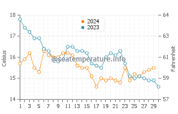 Carnota water temp chart in November