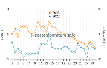 Temperatura vode u Caromatan u studenom