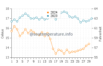 Carpinteria water temp chart in November