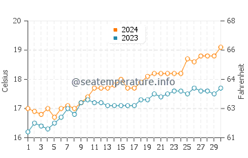 Carrickalinga water temp chart in November