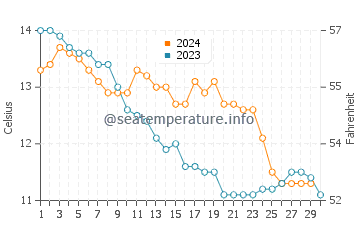 Temperature dell'acqua a Carrigaline a novembre