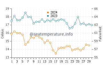 Carrillo Beach water temp chart in November