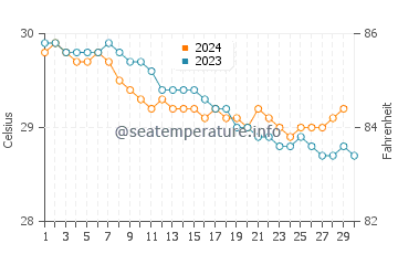 Temperature dell'acqua a Carrizales a novembre
