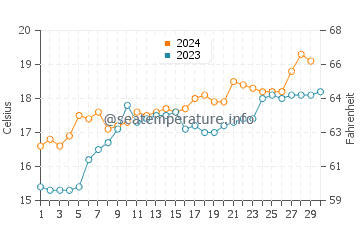 Carrum water temp chart in November