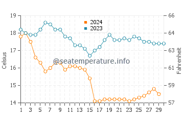 Carson water temp chart in November
