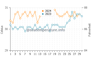 Carteret Islands water temp chart in November