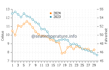Carters Beach water temp chart in November