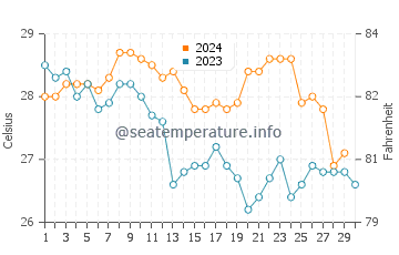 Temperature dell'acqua a Carupano a novembre