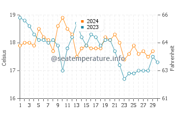 Carvalhal Beach water temp chart in November