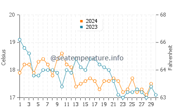 Carvalhal water temp chart in November