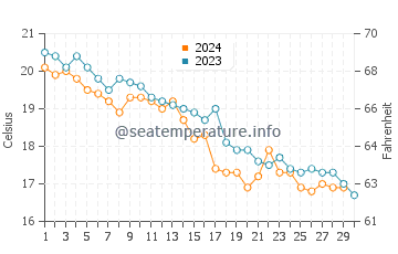 Wassertemperatur Casalabate im November
