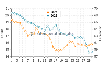 Casalbordino water temp chart in November