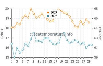 Casares water temp chart in November