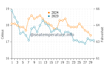 Températures de l'eau à Cascais en novembre