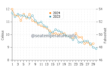 Casco Bay water temp chart in November