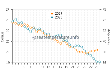 Wassertemperatur Case del Conte im November
