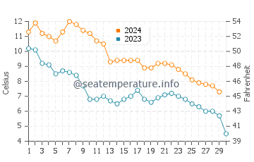 Wassertemperatur Caseville im November