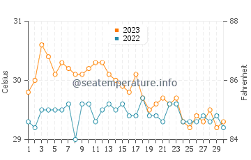 Casian water temp chart in November