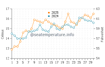 Temperature dell'acqua a Cass Bay a novembre