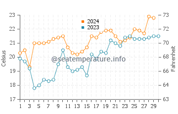 Temperature dell'acqua a Cassino a novembre