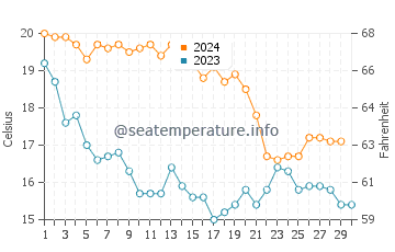 Températures de l'eau à Cassis en novembre