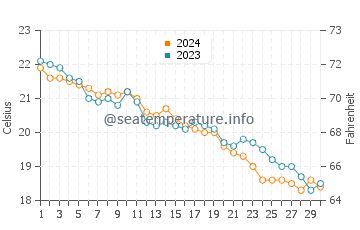 Temperature dell'acqua a Castel Volturno a novembre