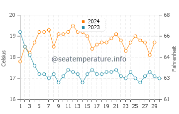 Castelejo Beach water temp chart in November