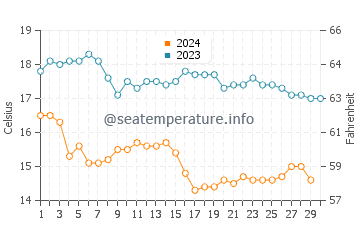 Castellammare water temp chart in November