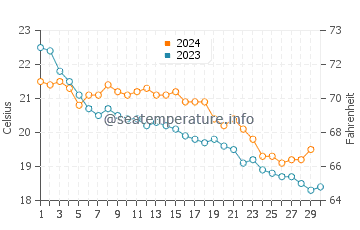 Wassertemperatur Castiadas im November