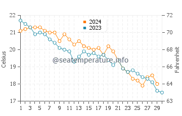 Wassertemperatur Castiglione della Pescaia im November