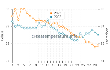 Temperatura vode u Kastilja u studenom