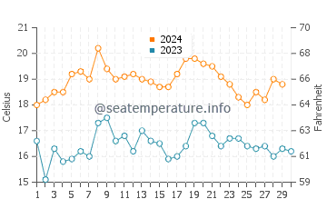 Castillo de la Duquesa water temp chart in November