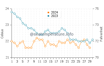 Castillo del Aguila water temp chart in November