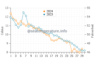Castine water temp chart in November