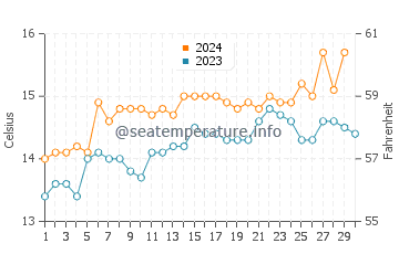 Castlepoint water temp chart in November