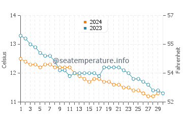 Temperature dell'acqua a Castlerock a novembre