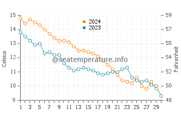 Temperature dell'acqua a Castricum a novembre