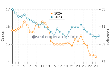 Castrillon water temp chart in November