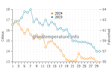 Castro Valley water temp chart in November
