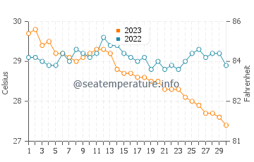 Cataingan water temp chart in November