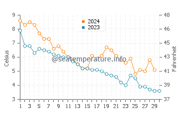 Catalina water temp chart in November