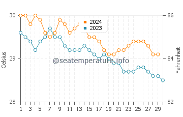 Temperature dell'acqua a Catano a novembre