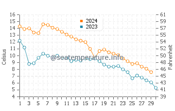 Catawba Island water temp chart in November
