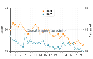 Cateel water temp chart in November