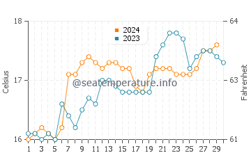 Cathedral Cove water temp chart in November