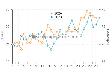 Catherine Hill Bay water temp chart in November
