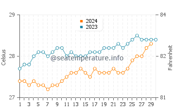 Temperature dell'acqua a Caucaia a novembre