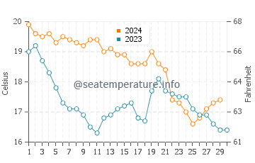Temperature dell'acqua a Cavalaire-sur-Mer a novembre