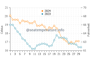 Temperature dell'acqua a Plage de Cavalière a novembre