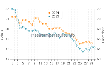 Cavalleria Beache water temp chart in November